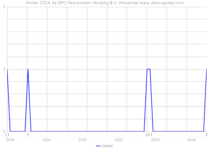 Visitas 2024 de DPC Heerenveen Holding B.V. (Holanda) 