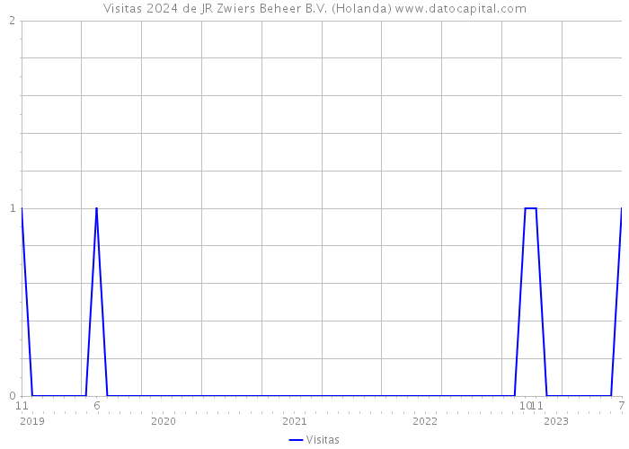 Visitas 2024 de JR Zwiers Beheer B.V. (Holanda) 