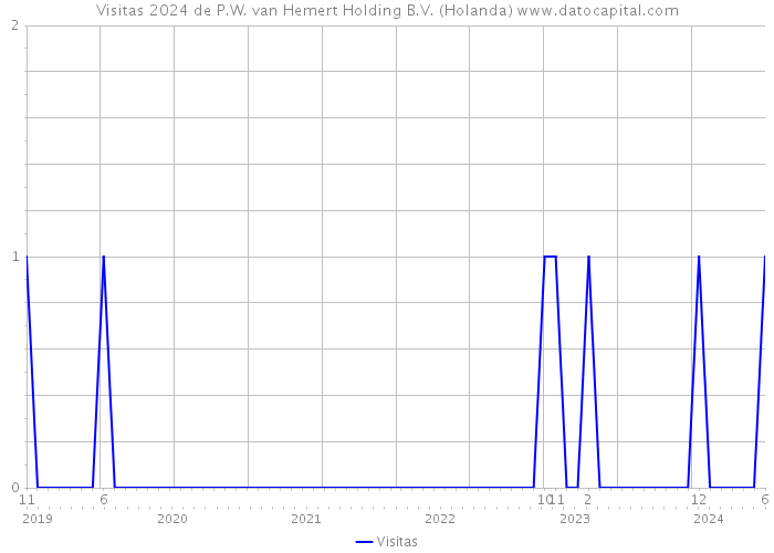 Visitas 2024 de P.W. van Hemert Holding B.V. (Holanda) 