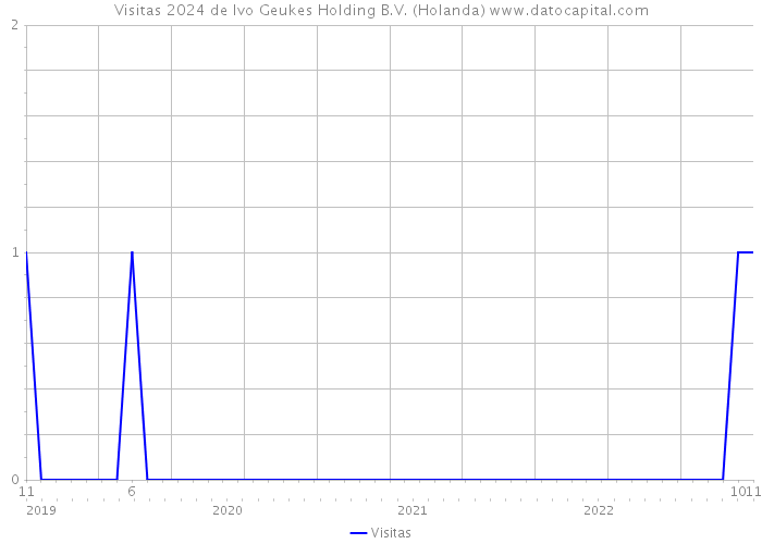 Visitas 2024 de Ivo Geukes Holding B.V. (Holanda) 