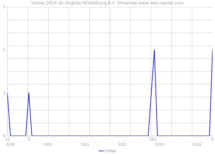 Visitas 2024 de Visgilde Middelburg B.V. (Holanda) 