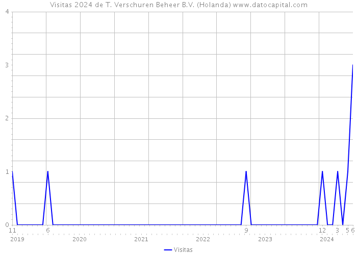 Visitas 2024 de T. Verschuren Beheer B.V. (Holanda) 