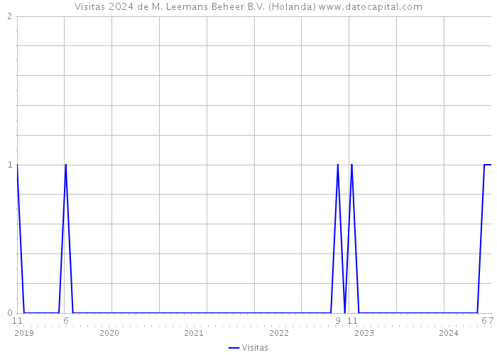 Visitas 2024 de M. Leemans Beheer B.V. (Holanda) 