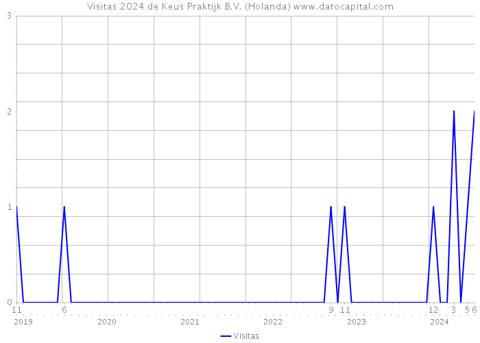 Visitas 2024 de Keus Praktijk B.V. (Holanda) 