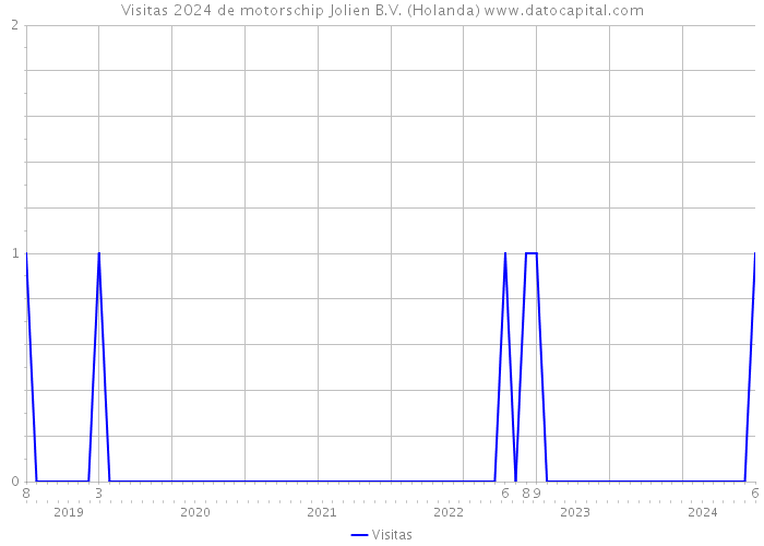 Visitas 2024 de motorschip Jolien B.V. (Holanda) 