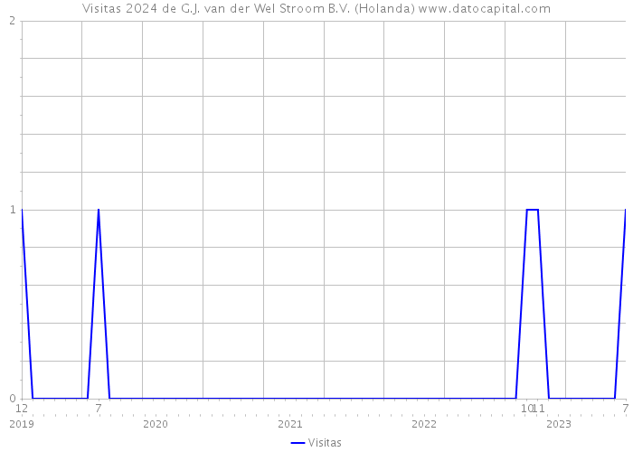 Visitas 2024 de G.J. van der Wel Stroom B.V. (Holanda) 