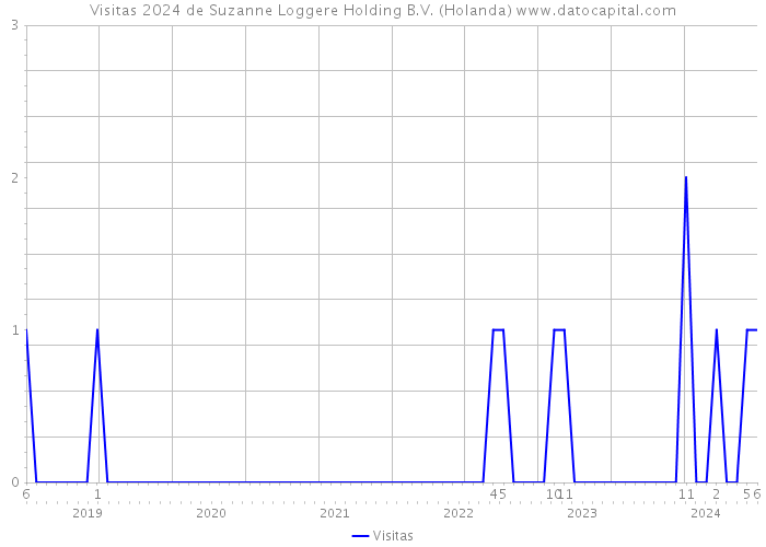 Visitas 2024 de Suzanne Loggere Holding B.V. (Holanda) 