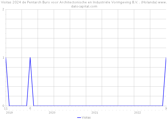 Visitas 2024 de Pentarch Buro voor Architectonische en Industriële Vormgeving B.V. . (Holanda) 