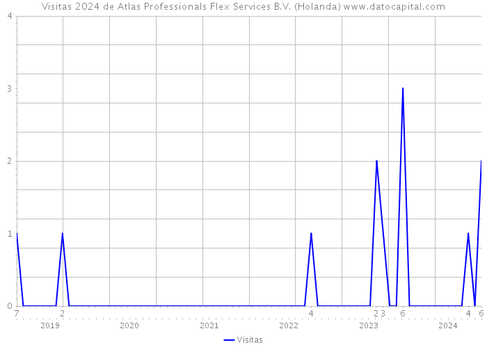 Visitas 2024 de Atlas Professionals Flex Services B.V. (Holanda) 