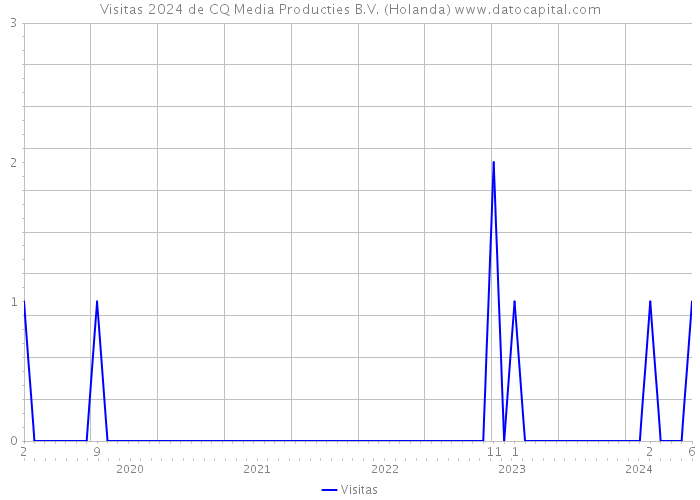 Visitas 2024 de CQ Media Producties B.V. (Holanda) 