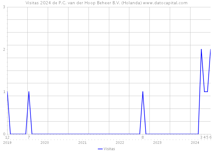 Visitas 2024 de P.C. van der Hoop Beheer B.V. (Holanda) 