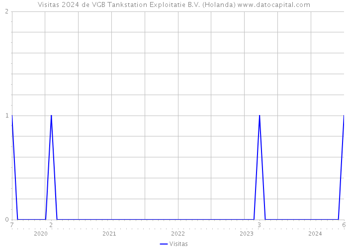 Visitas 2024 de VGB Tankstation Exploitatie B.V. (Holanda) 