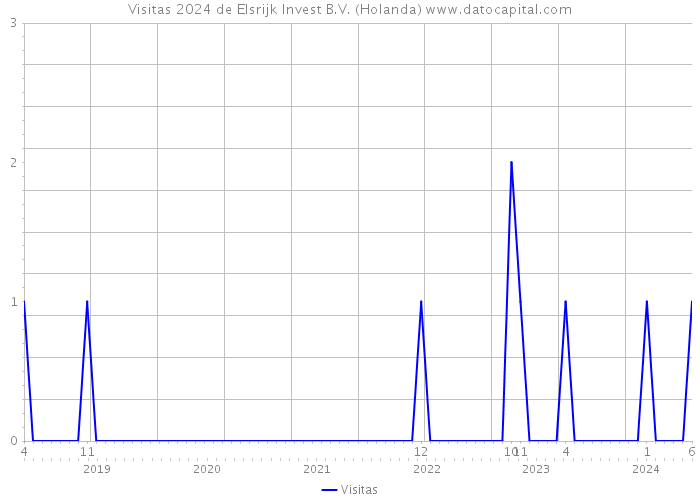 Visitas 2024 de Elsrijk Invest B.V. (Holanda) 