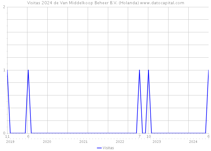 Visitas 2024 de Van Middelkoop Beheer B.V. (Holanda) 