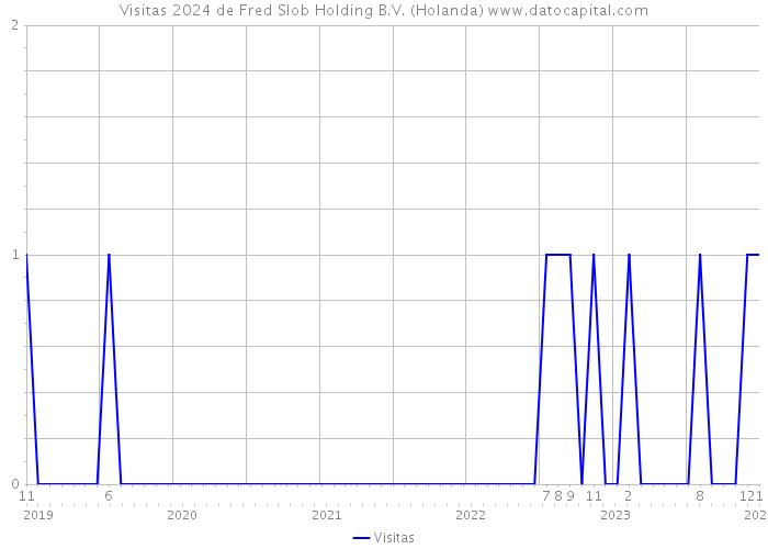 Visitas 2024 de Fred Slob Holding B.V. (Holanda) 