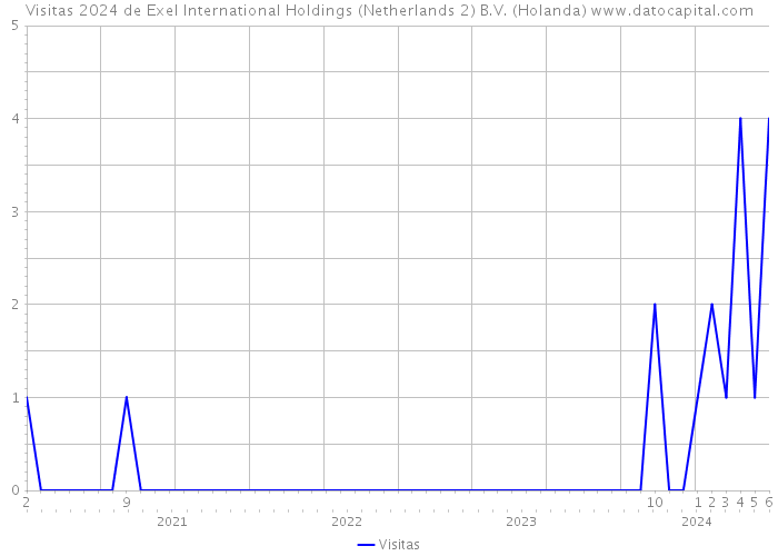 Visitas 2024 de Exel International Holdings (Netherlands 2) B.V. (Holanda) 