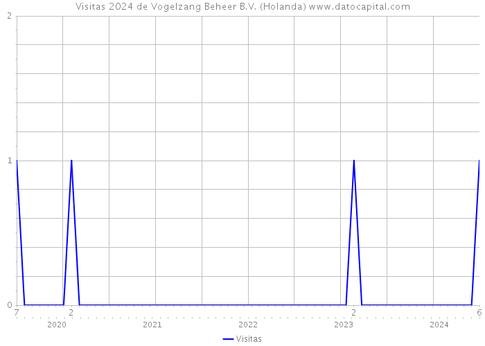 Visitas 2024 de Vogelzang Beheer B.V. (Holanda) 