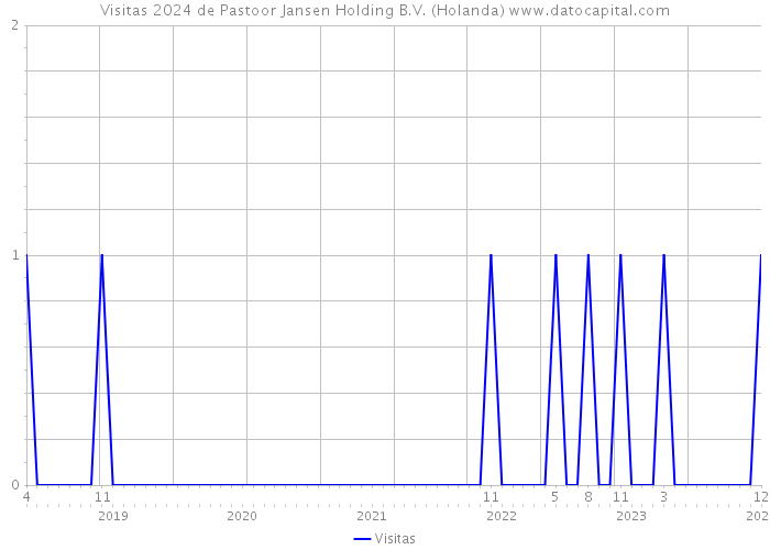 Visitas 2024 de Pastoor Jansen Holding B.V. (Holanda) 