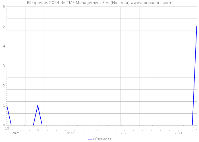 Búsquedas 2024 de TMF Management B.V. (Holanda) 