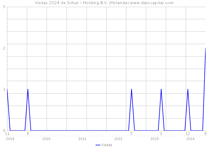 Visitas 2024 de Schut - Holding B.V. (Holanda) 