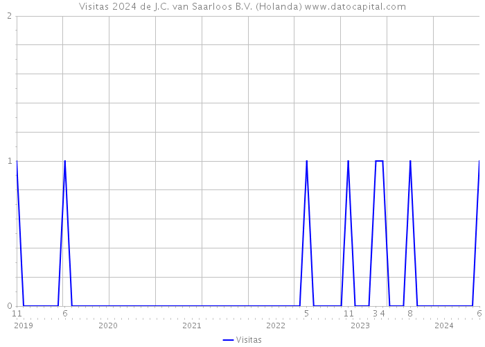 Visitas 2024 de J.C. van Saarloos B.V. (Holanda) 