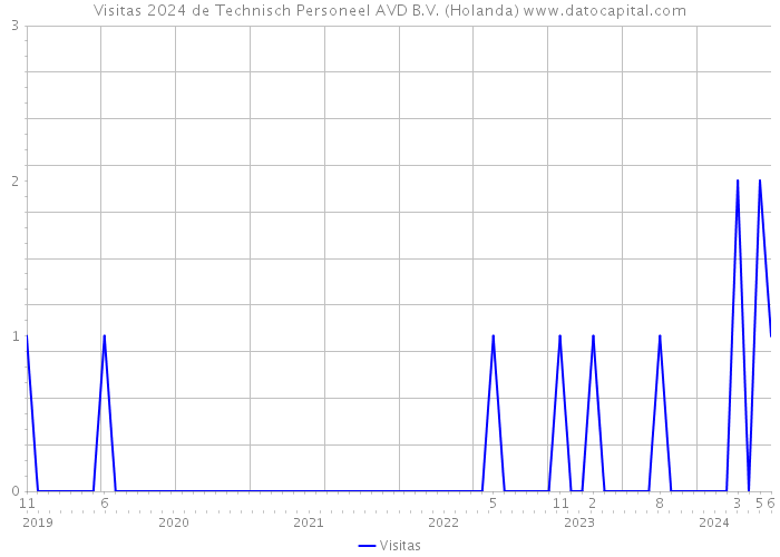 Visitas 2024 de Technisch Personeel AVD B.V. (Holanda) 