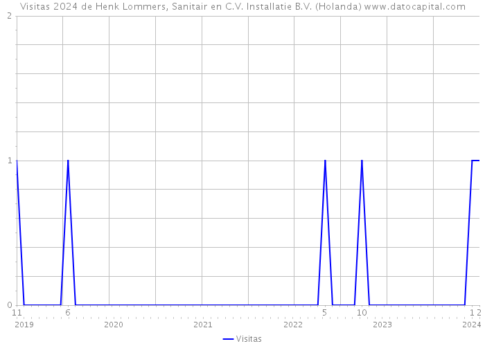 Visitas 2024 de Henk Lommers, Sanitair en C.V. Installatie B.V. (Holanda) 