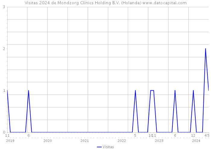 Visitas 2024 de Mondzorg Clinics Holding B.V. (Holanda) 