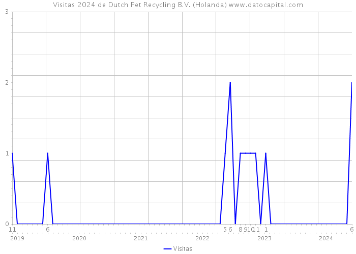 Visitas 2024 de Dutch Pet Recycling B.V. (Holanda) 