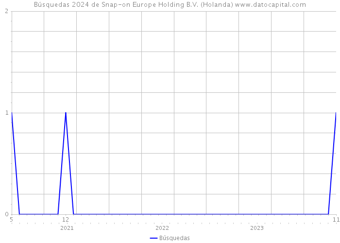 Búsquedas 2024 de Snap-on Europe Holding B.V. (Holanda) 