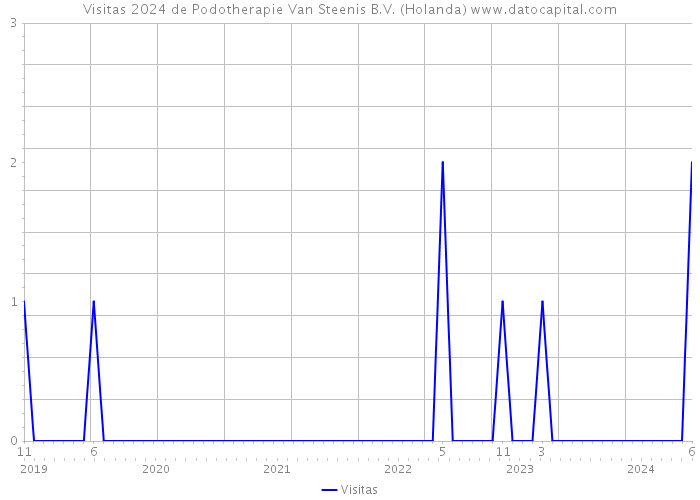 Visitas 2024 de Podotherapie Van Steenis B.V. (Holanda) 