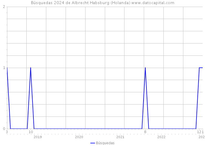 Búsquedas 2024 de Albrecht Habsburg (Holanda) 