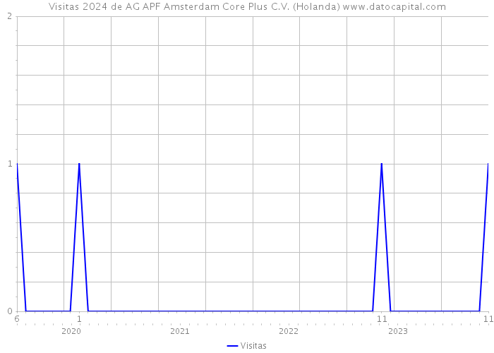 Visitas 2024 de AG APF Amsterdam Core Plus C.V. (Holanda) 