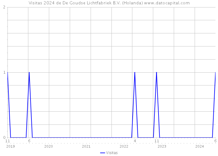 Visitas 2024 de De Goudse Lichtfabriek B.V. (Holanda) 