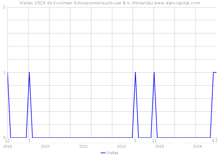 Visitas 2024 de Kooiman Scheepsinterieurbouw B.V. (Holanda) 