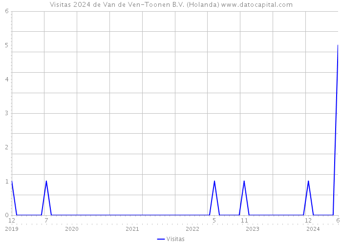Visitas 2024 de Van de Ven-Toonen B.V. (Holanda) 
