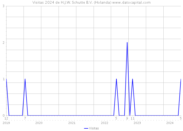 Visitas 2024 de H.J.W. Schutte B.V. (Holanda) 