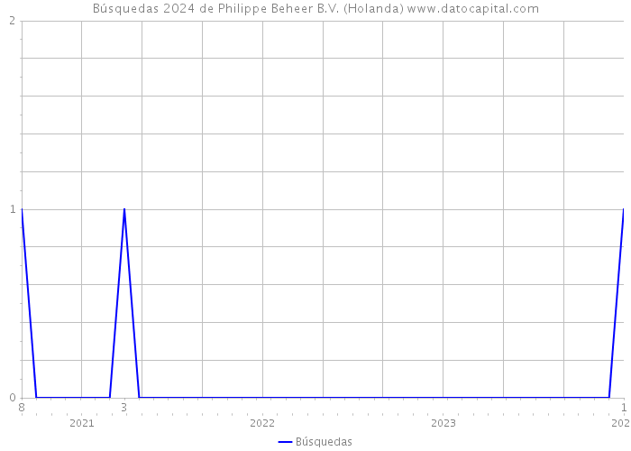 Búsquedas 2024 de Philippe Beheer B.V. (Holanda) 