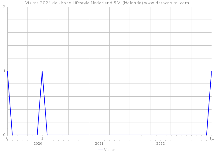 Visitas 2024 de Urban Lifestyle Nederland B.V. (Holanda) 