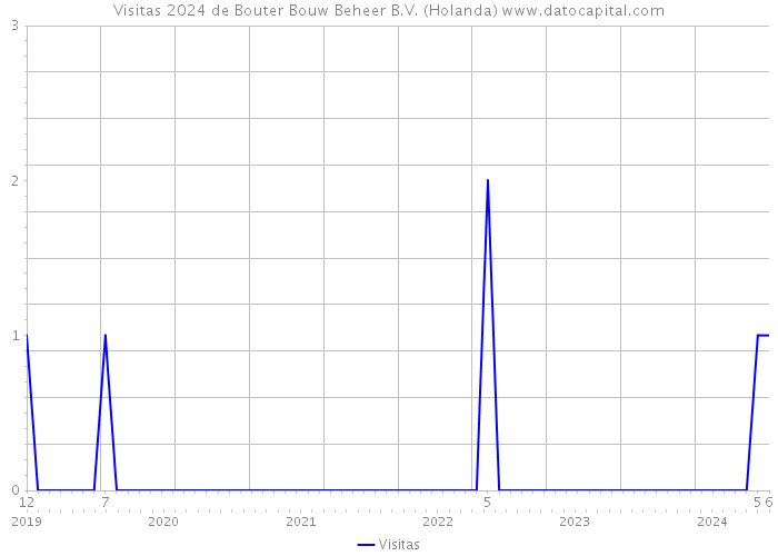 Visitas 2024 de Bouter Bouw Beheer B.V. (Holanda) 