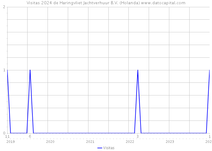 Visitas 2024 de Haringvliet Jachtverhuur B.V. (Holanda) 