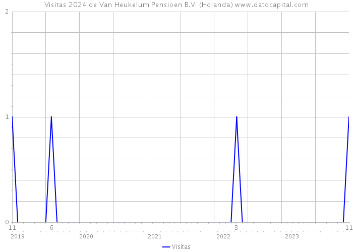 Visitas 2024 de Van Heukelum Pensioen B.V. (Holanda) 