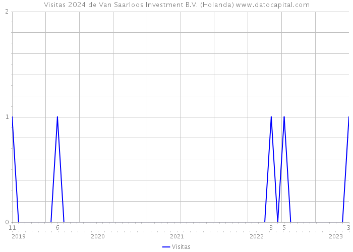 Visitas 2024 de Van Saarloos Investment B.V. (Holanda) 