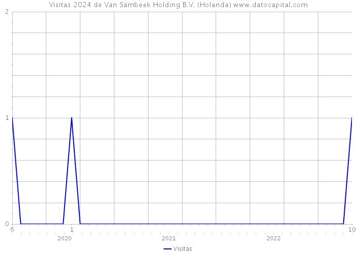 Visitas 2024 de Van Sambeek Holding B.V. (Holanda) 