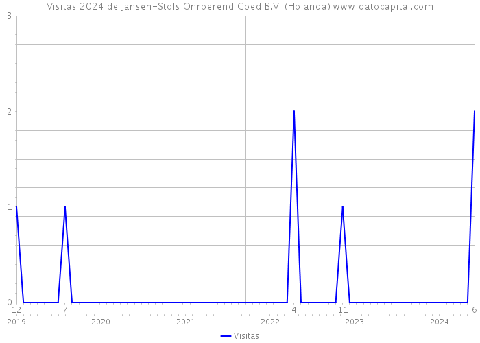 Visitas 2024 de Jansen-Stols Onroerend Goed B.V. (Holanda) 