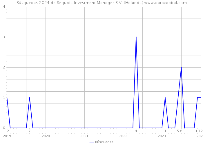 Búsquedas 2024 de Sequoia Investment Manager B.V. (Holanda) 