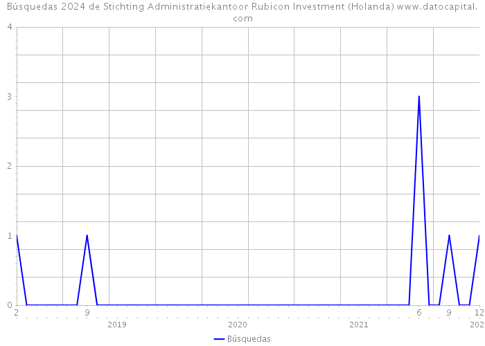 Búsquedas 2024 de Stichting Administratiekantoor Rubicon Investment (Holanda) 