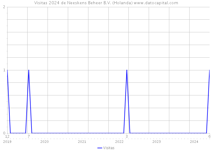 Visitas 2024 de Neeskens Beheer B.V. (Holanda) 