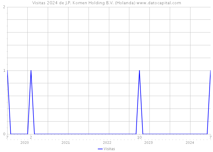 Visitas 2024 de J.P. Komen Holding B.V. (Holanda) 