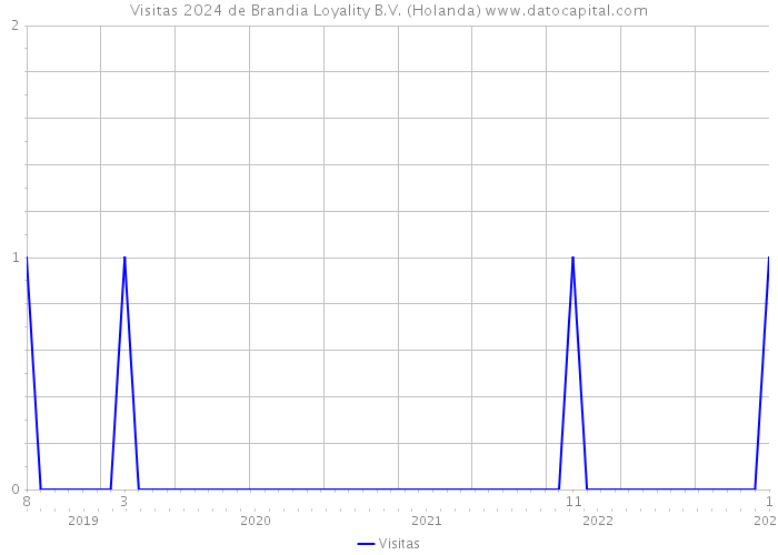 Visitas 2024 de Brandia Loyality B.V. (Holanda) 